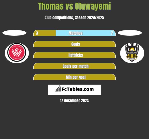 Thomas vs Oluwayemi h2h player stats