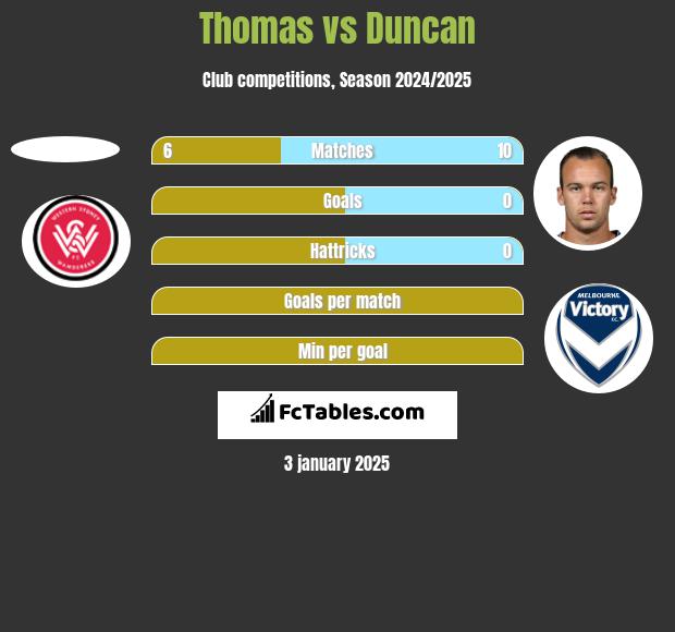 Thomas vs Duncan h2h player stats