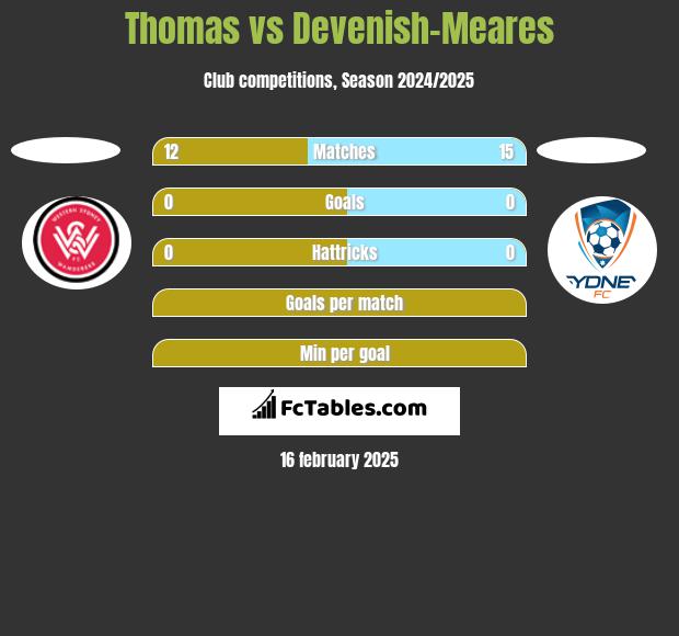 Thomas vs Devenish-Meares h2h player stats