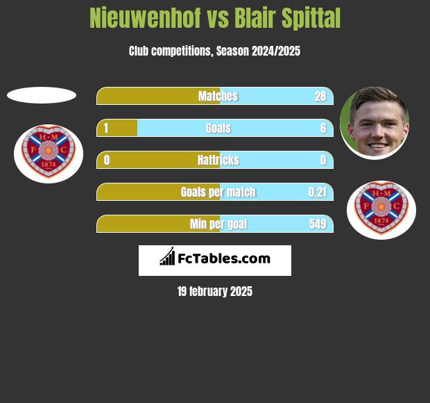 Nieuwenhof vs Blair Spittal h2h player stats