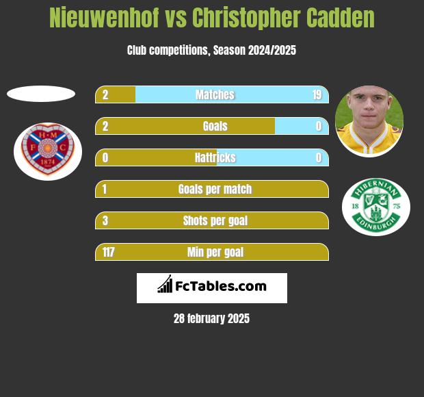 Nieuwenhof vs Christopher Cadden h2h player stats