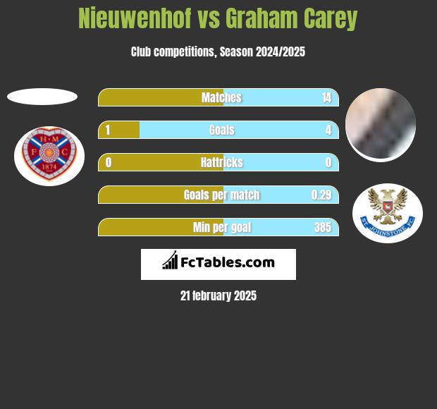 Nieuwenhof vs Graham Carey h2h player stats