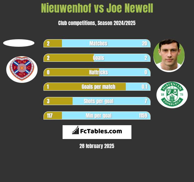 Nieuwenhof vs Joe Newell h2h player stats