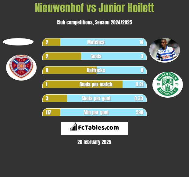 Nieuwenhof vs Junior Hoilett h2h player stats