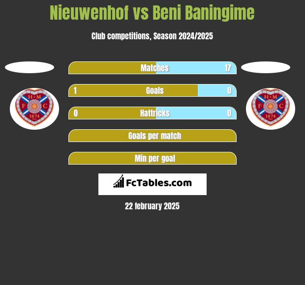 Nieuwenhof vs Beni Baningime h2h player stats