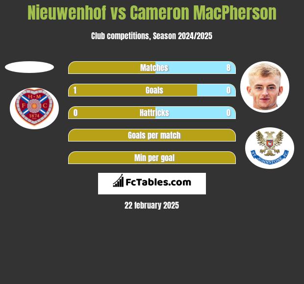 Nieuwenhof vs Cameron MacPherson h2h player stats