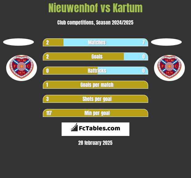 Nieuwenhof vs Kartum h2h player stats