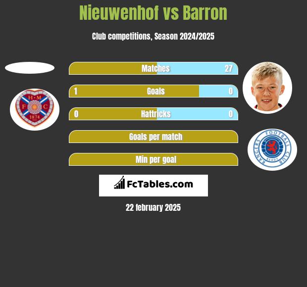 Nieuwenhof vs Barron h2h player stats