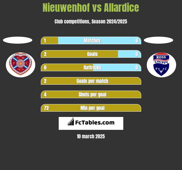 Nieuwenhof vs Allardice h2h player stats