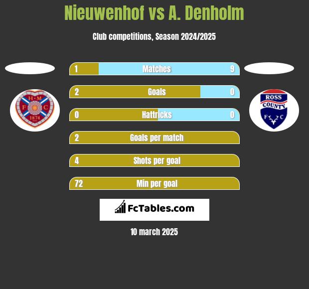 Nieuwenhof vs A. Denholm h2h player stats