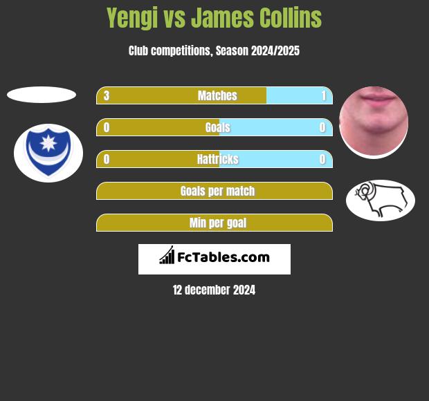 Yengi vs James Collins h2h player stats