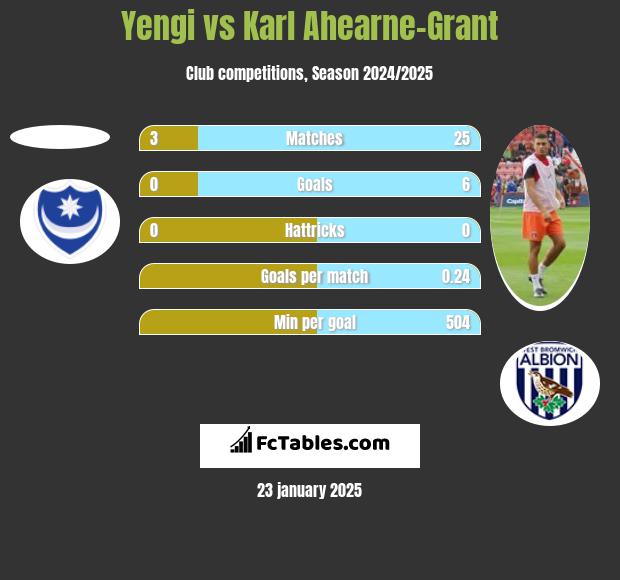 Yengi vs Karl Ahearne-Grant h2h player stats