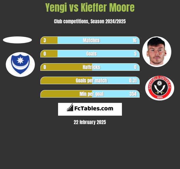 Yengi vs Kieffer Moore h2h player stats