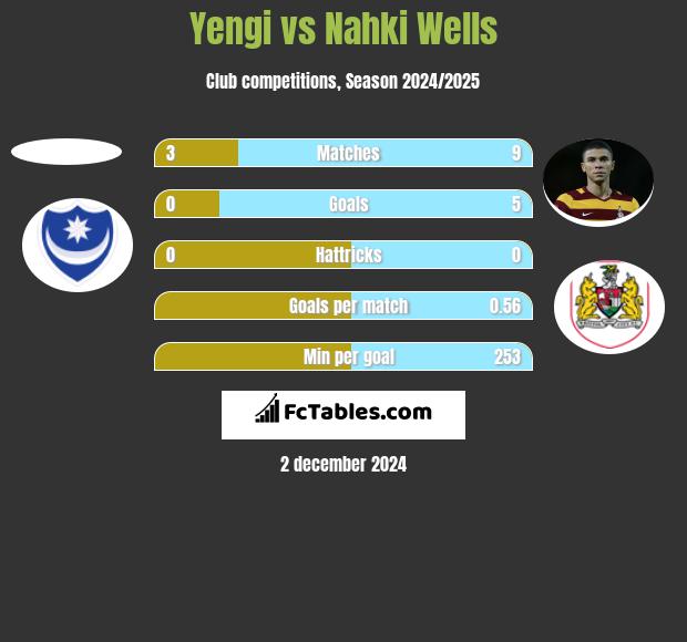 Yengi vs Nahki Wells h2h player stats