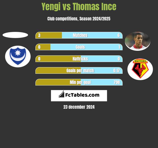 Yengi vs Thomas Ince h2h player stats