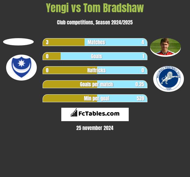 Yengi vs Tom Bradshaw h2h player stats