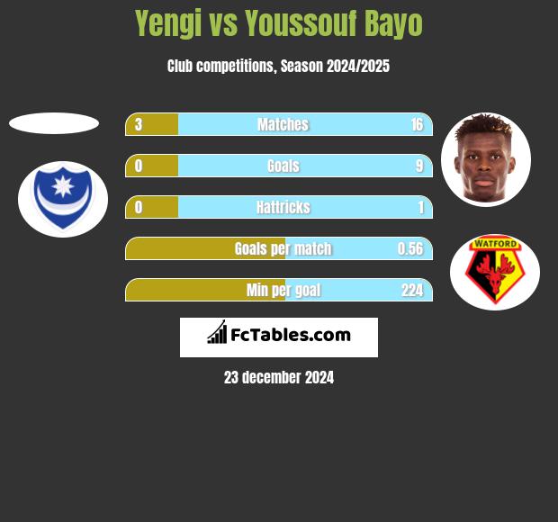 Yengi vs Youssouf Bayo h2h player stats