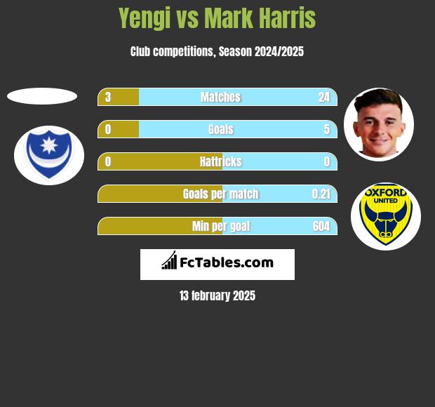 Yengi vs Mark Harris h2h player stats