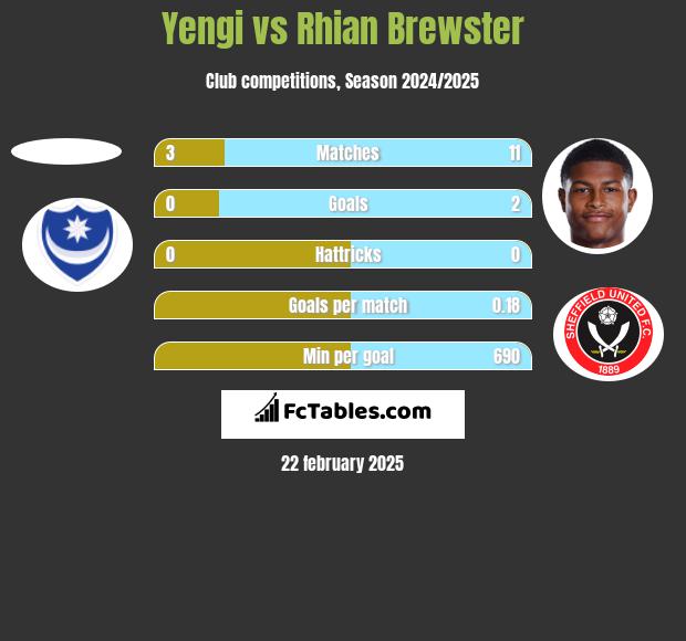 Yengi vs Rhian Brewster h2h player stats