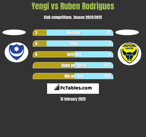 Yengi vs Ruben Rodrigues h2h player stats