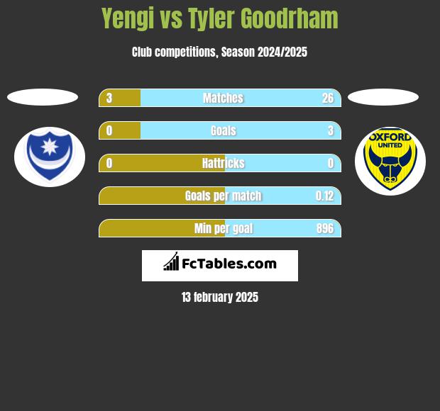 Yengi vs Tyler Goodrham h2h player stats