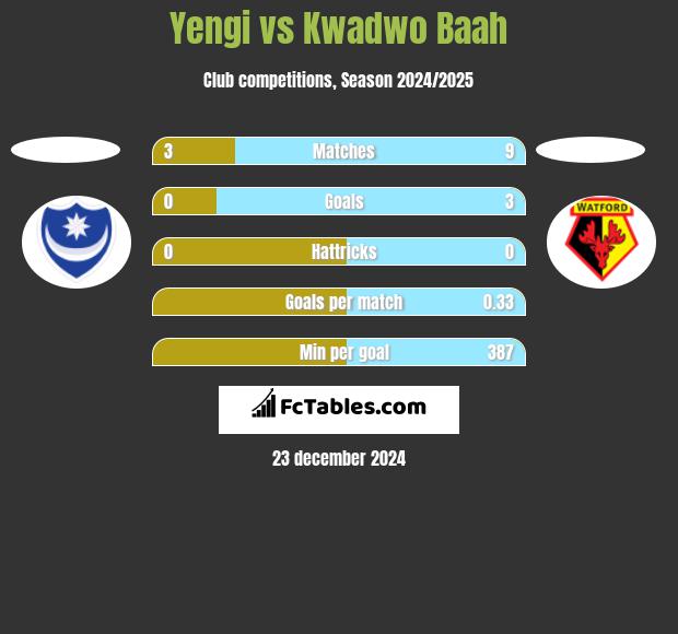 Yengi vs Kwadwo Baah h2h player stats