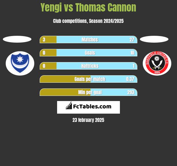 Yengi vs Thomas Cannon h2h player stats