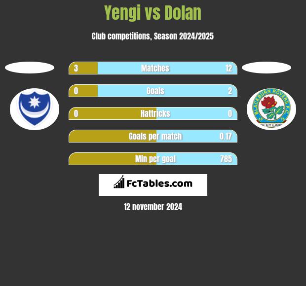 Yengi vs Dolan h2h player stats