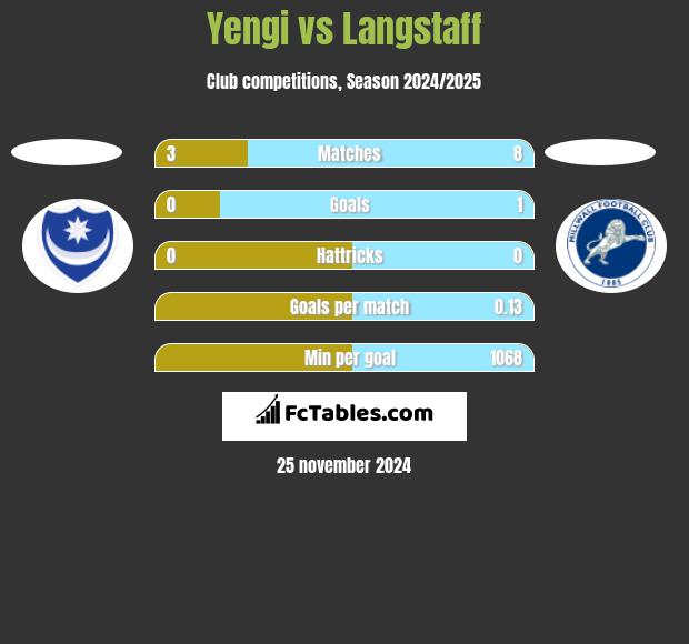 Yengi vs Langstaff h2h player stats