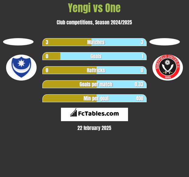 Yengi vs One h2h player stats