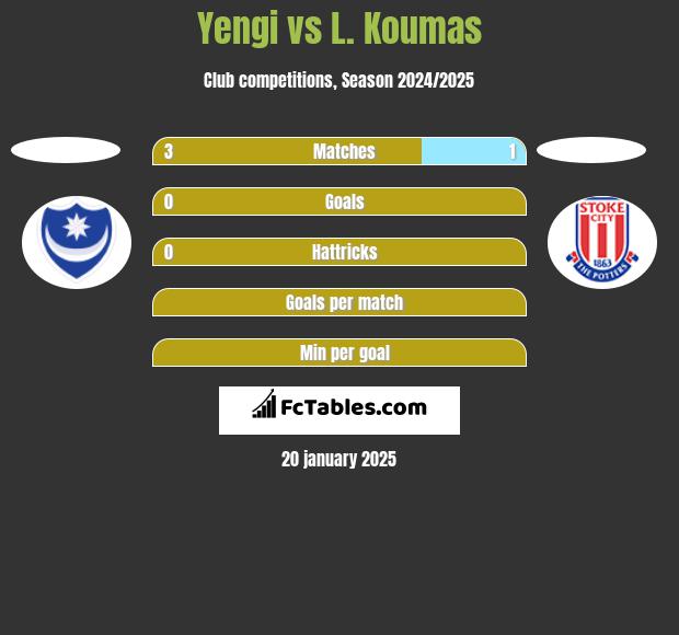 Yengi vs L. Koumas h2h player stats