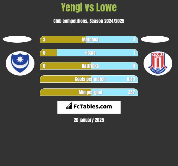 Yengi vs Lowe h2h player stats