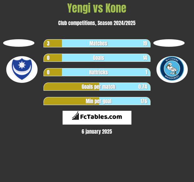 Yengi vs Kone h2h player stats