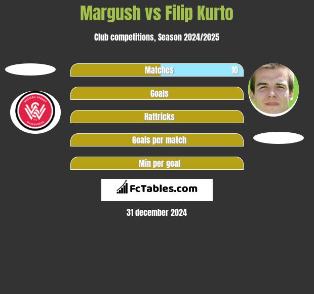 Margush vs Filip Kurto h2h player stats