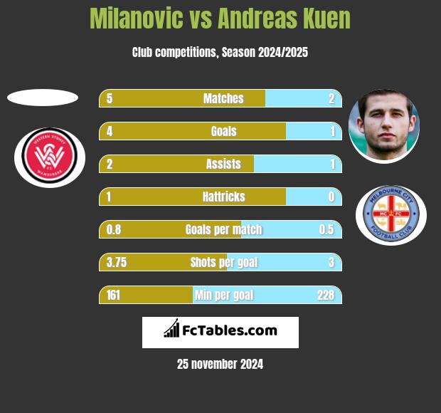 Milanovic vs Andreas Kuen h2h player stats