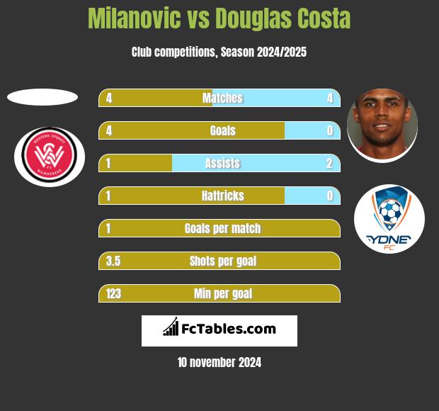 Milanovic vs Douglas Costa h2h player stats