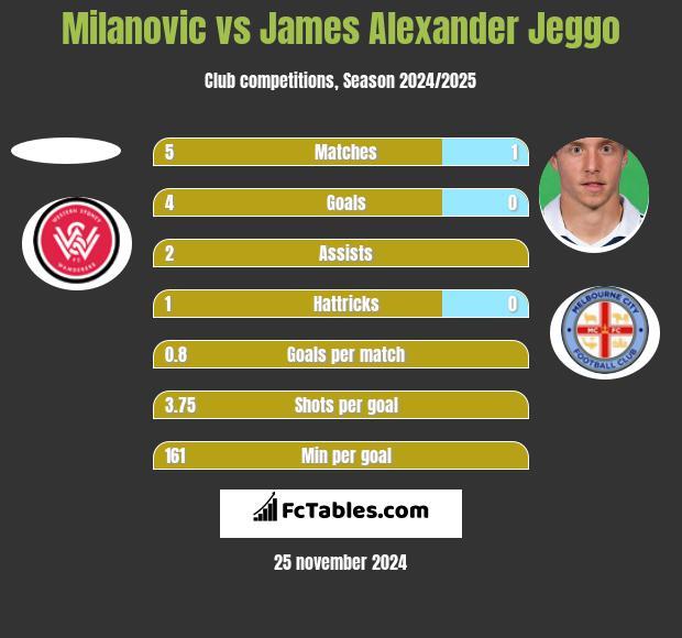 Milanovic vs James Alexander Jeggo h2h player stats