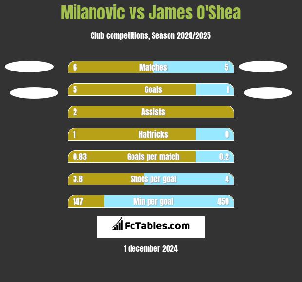 Milanovic vs James O'Shea h2h player stats