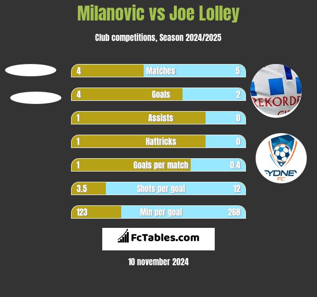 Milanovic vs Joe Lolley h2h player stats