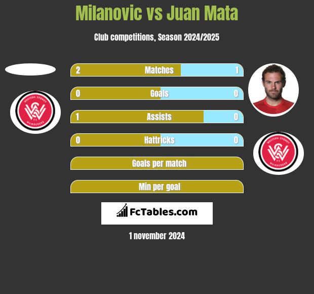 Milanovic vs Juan Mata h2h player stats