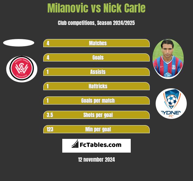 Milanovic vs Nick Carle h2h player stats