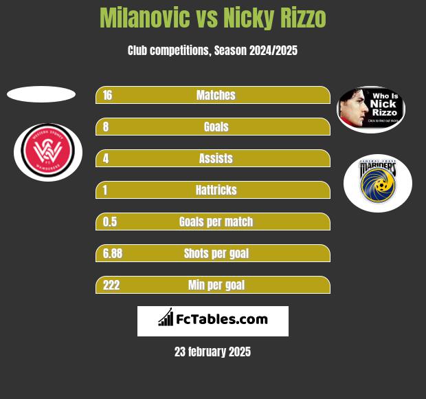 Milanovic vs Nicky Rizzo h2h player stats