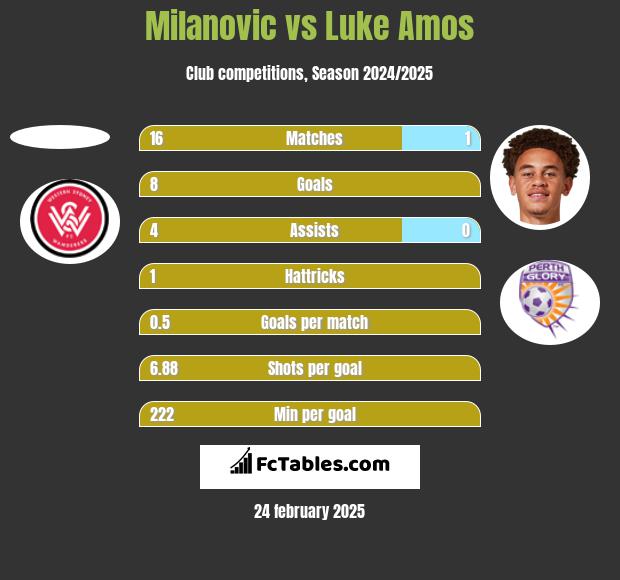 Milanovic vs Luke Amos h2h player stats