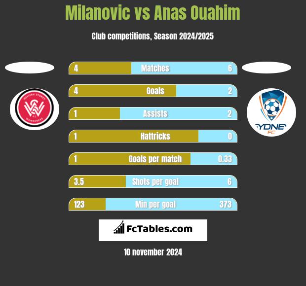 Milanovic vs Anas Ouahim h2h player stats