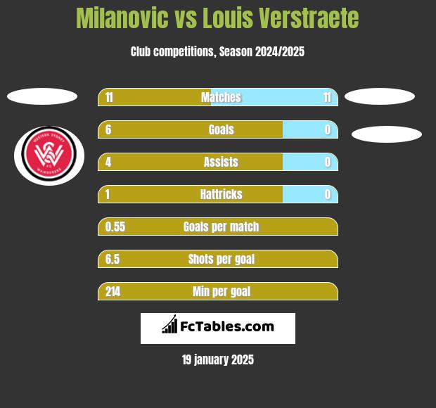 Milanovic vs Louis Verstraete h2h player stats