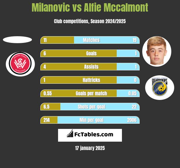 Milanovic vs Alfie Mccalmont h2h player stats