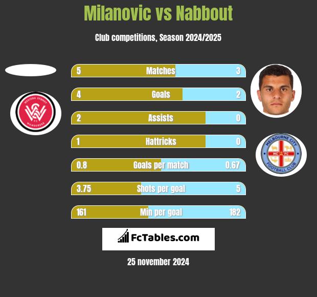 Milanovic vs Nabbout h2h player stats