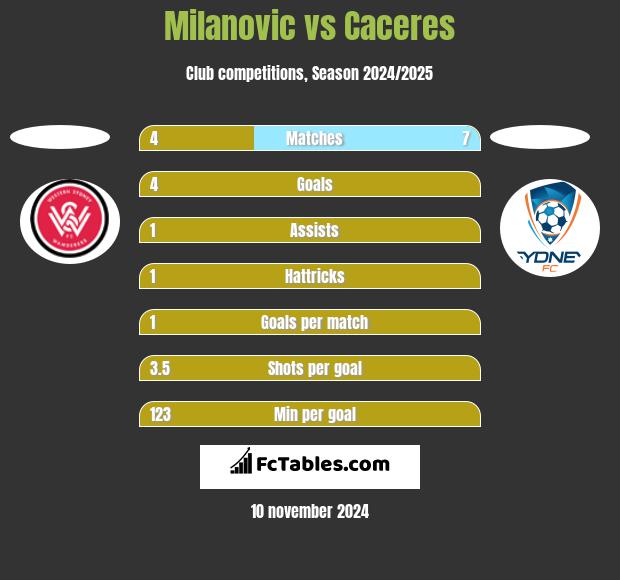 Milanovic vs Caceres h2h player stats