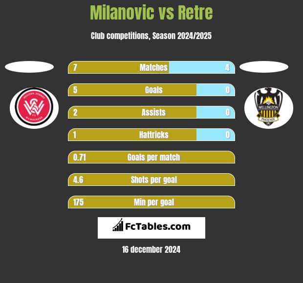 Milanovic vs Retre h2h player stats