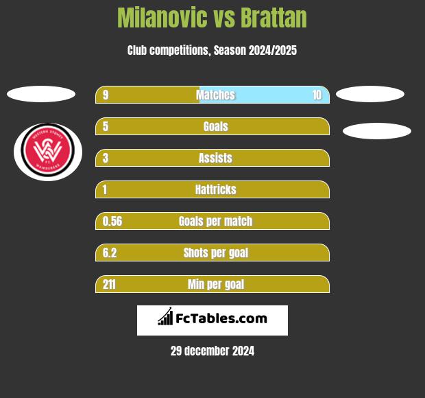 Milanovic vs Brattan h2h player stats